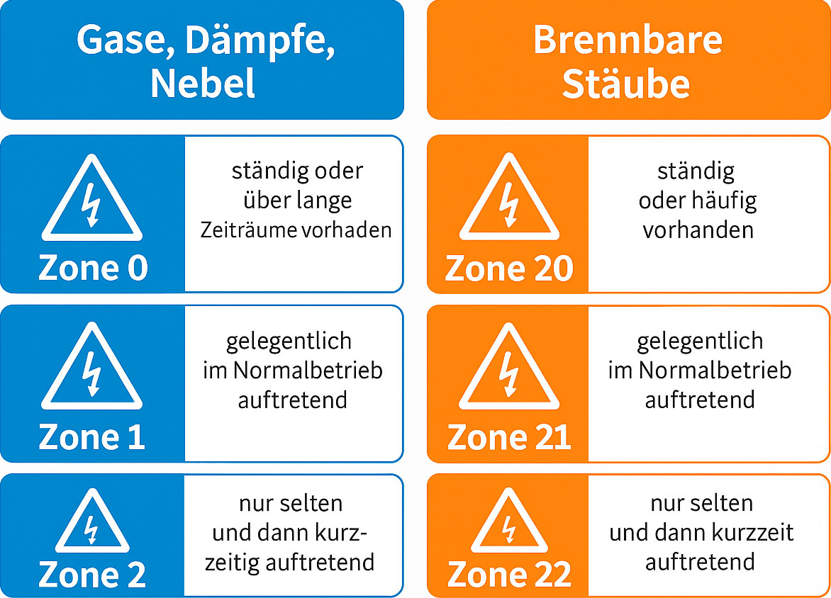 ATEX Ex-Zonen Übersicht