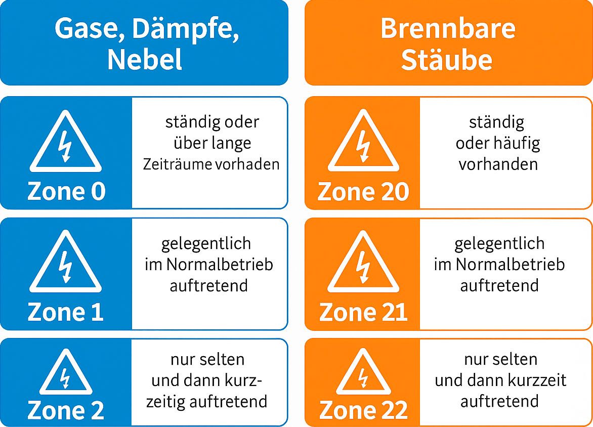 ATEX Ex-Zonen Übersicht